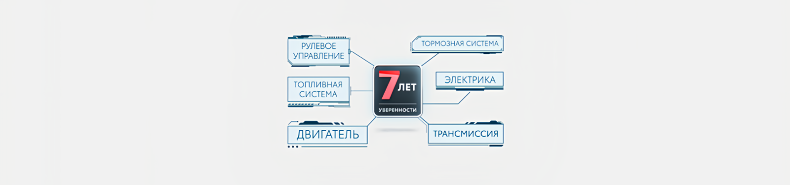 Изображение на странице Программа постгарантийной поддержки «7 лет уверенности» Тойота Центр Нижневартовск